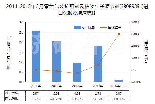 2011-2015年3月零售包裝抗萌劑及植物生長調(diào)節(jié)劑(38089391)進口總額及增速統(tǒng)計